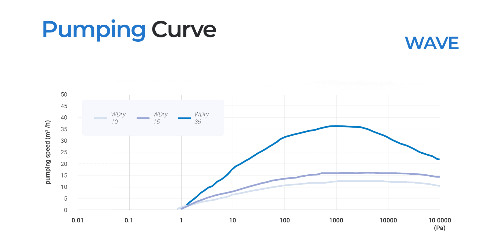 Pumping Curve